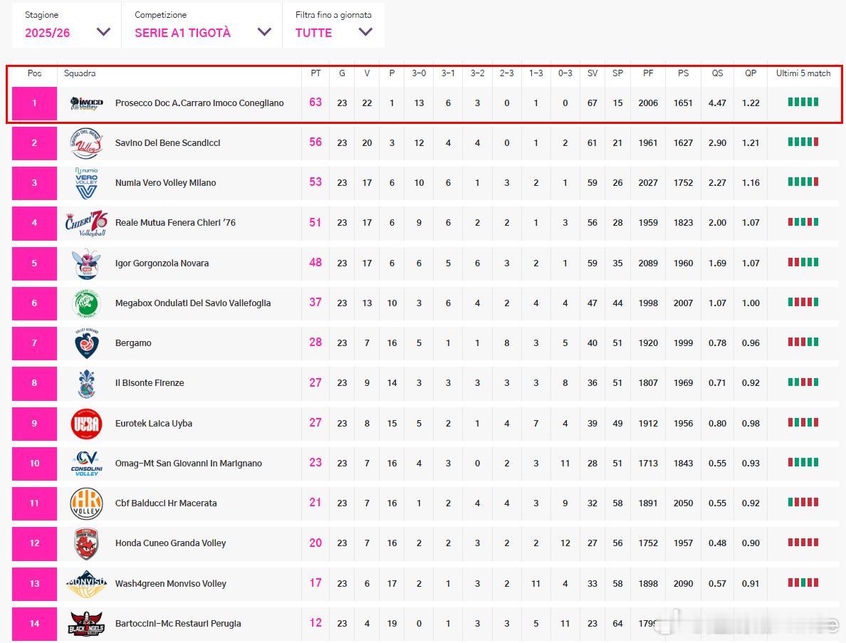 朱婷留洋第七季⚔️意甲女排联赛第23轮战罢，目前各队的积分排名👇。如没有意