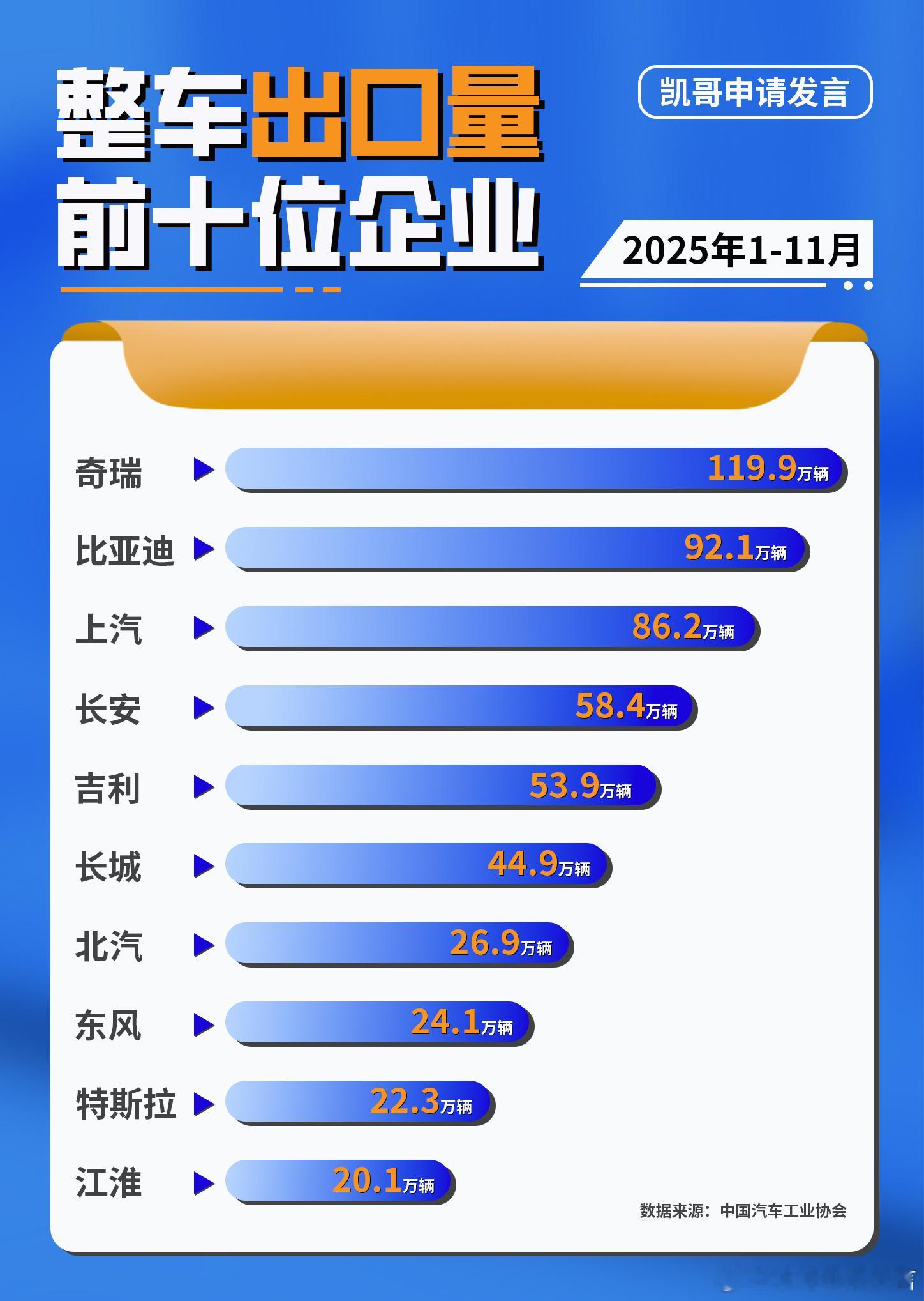 比亚迪汽车奇瑞汽车出口一张图看懂车企出口量排名，奇瑞还是第一，比亚迪增速最快。