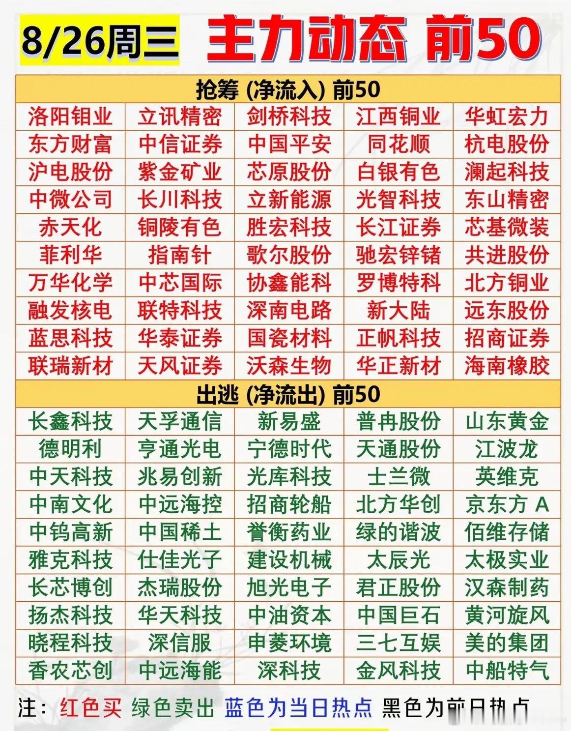 8月26日股市前50动态，红绿蓝标记。​​​