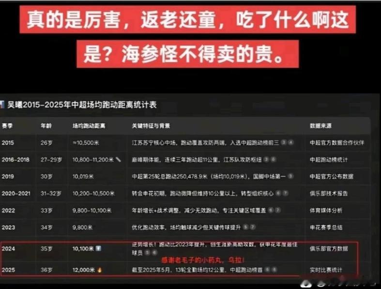 吴曦被人盯上了？作为一名叱咤赛场多年的老将，本赛季焕发了18岁般的青春，每场比