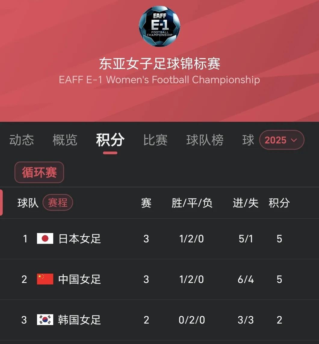 台北女足不光是中日女足的“提款机”，也是左右本届东亚杯女足冠军归属的胜负手！中国
