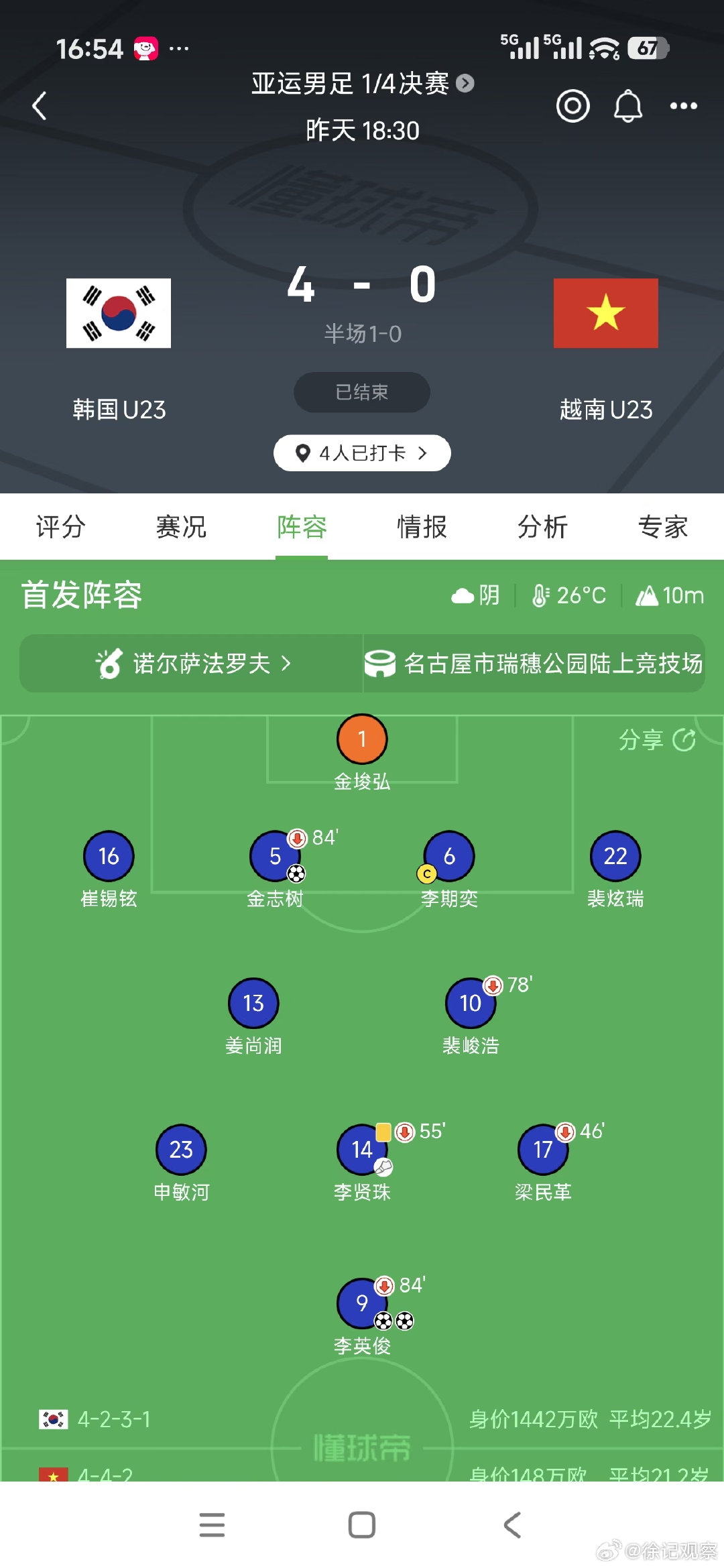 #韩媒热议亚运男足中韩对决#面对这个阵容很难很难打。只能看李日天的叹息之墙了。也再次说明必须把好苗子