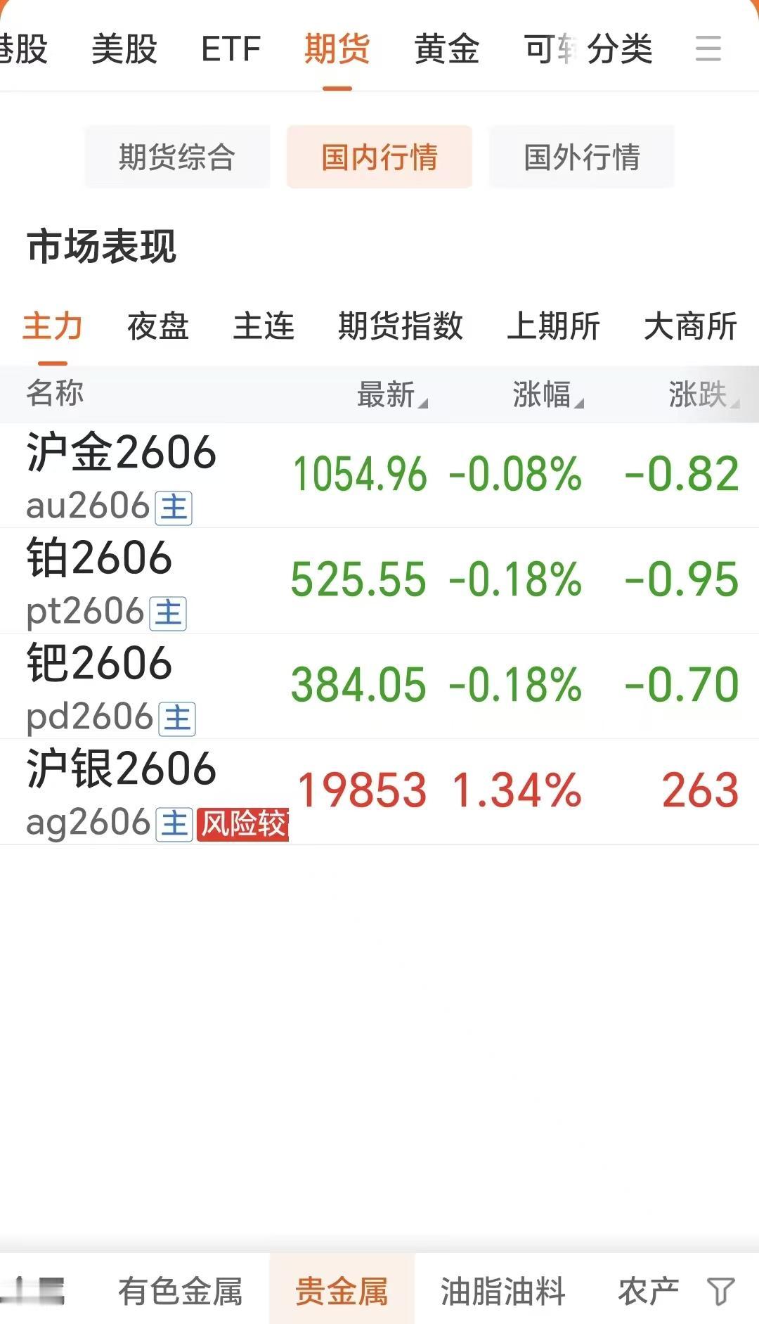 4月20日，国内贵金属各品种涨跌不一。如下图所示：沪金2606合约下跌