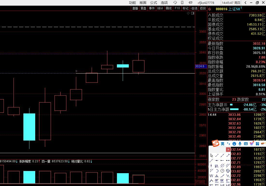 上证50当前这几天的走法，要预防出现筹码松动