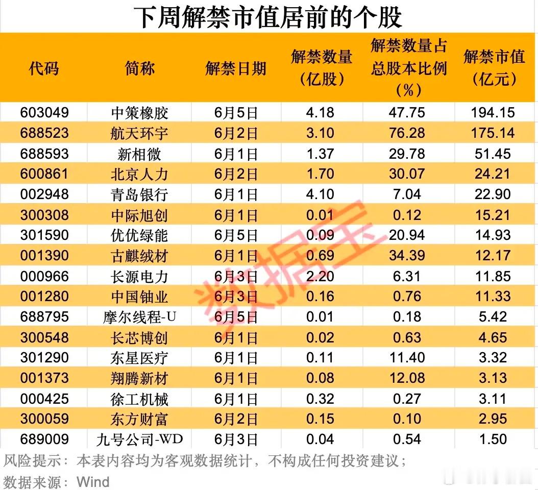 下周解禁市值居前的个股