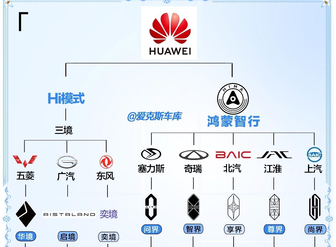 失去华为高管站台以及华为体系自带的流量加持之后，问界身上的“华为光环”营销红利势