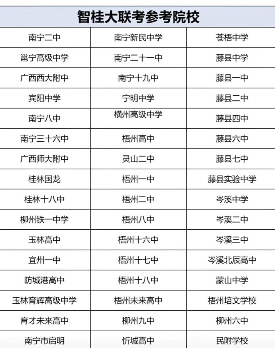 广西12月高三联考分数线。广西12月高三智桂大联考分数线参考！共计54所高中