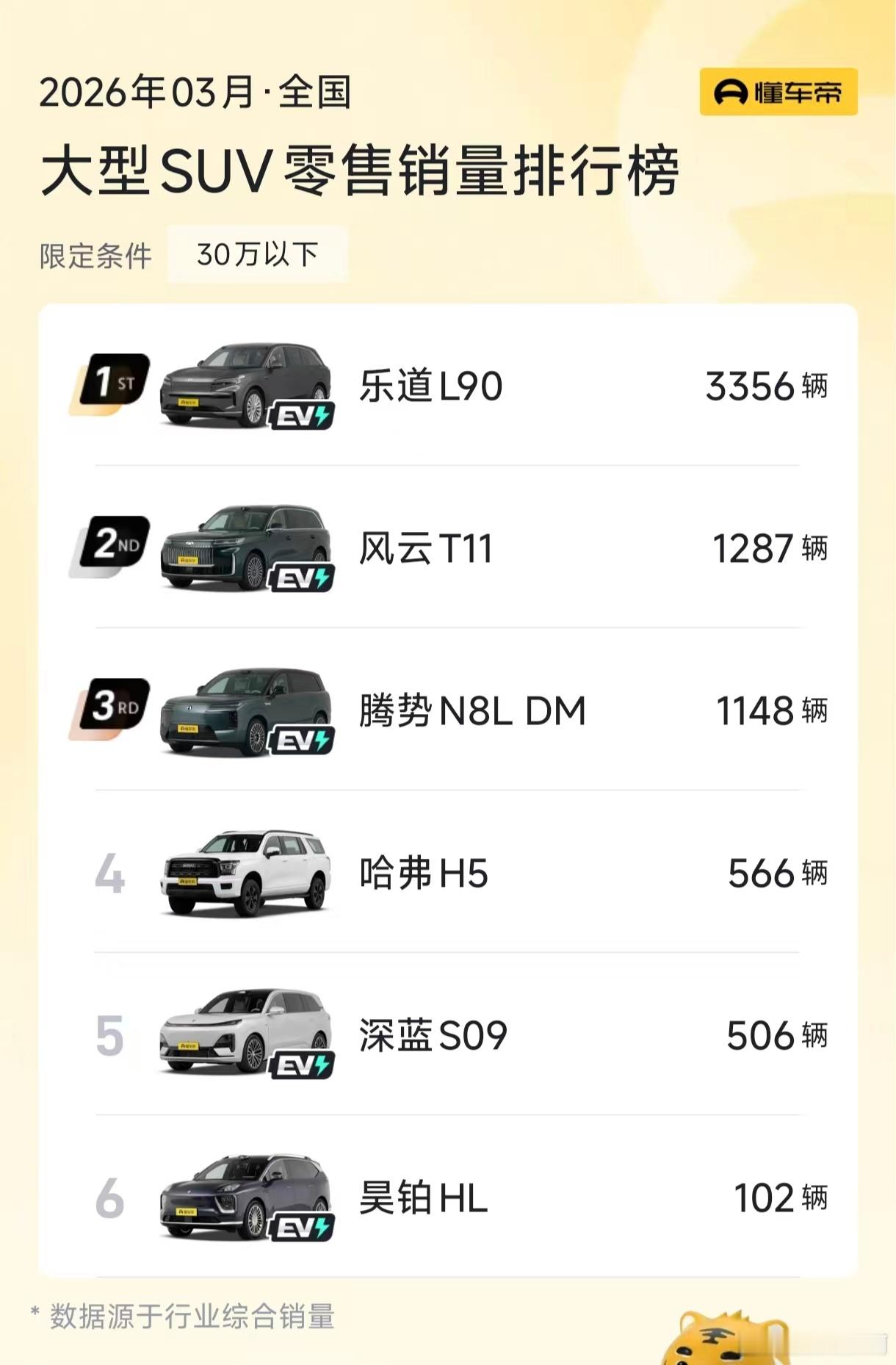 3月各车型销量出炉。大型SUV，不分能源形式，蔚来ES8作为一款纯电车型，竟然真