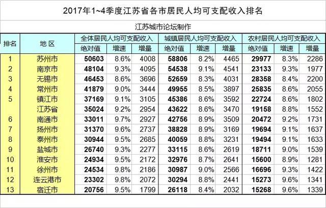 2017年全国可支收入