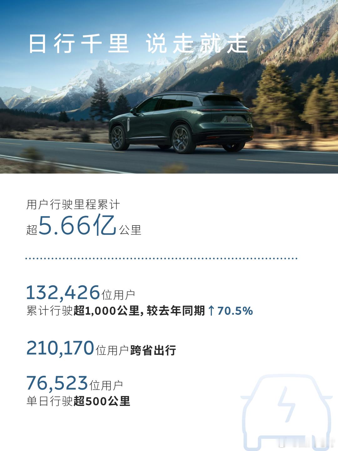 蔚来发了五一的加电补能报告，数据很多，3个数据比较重要：假期换电次数超过103万