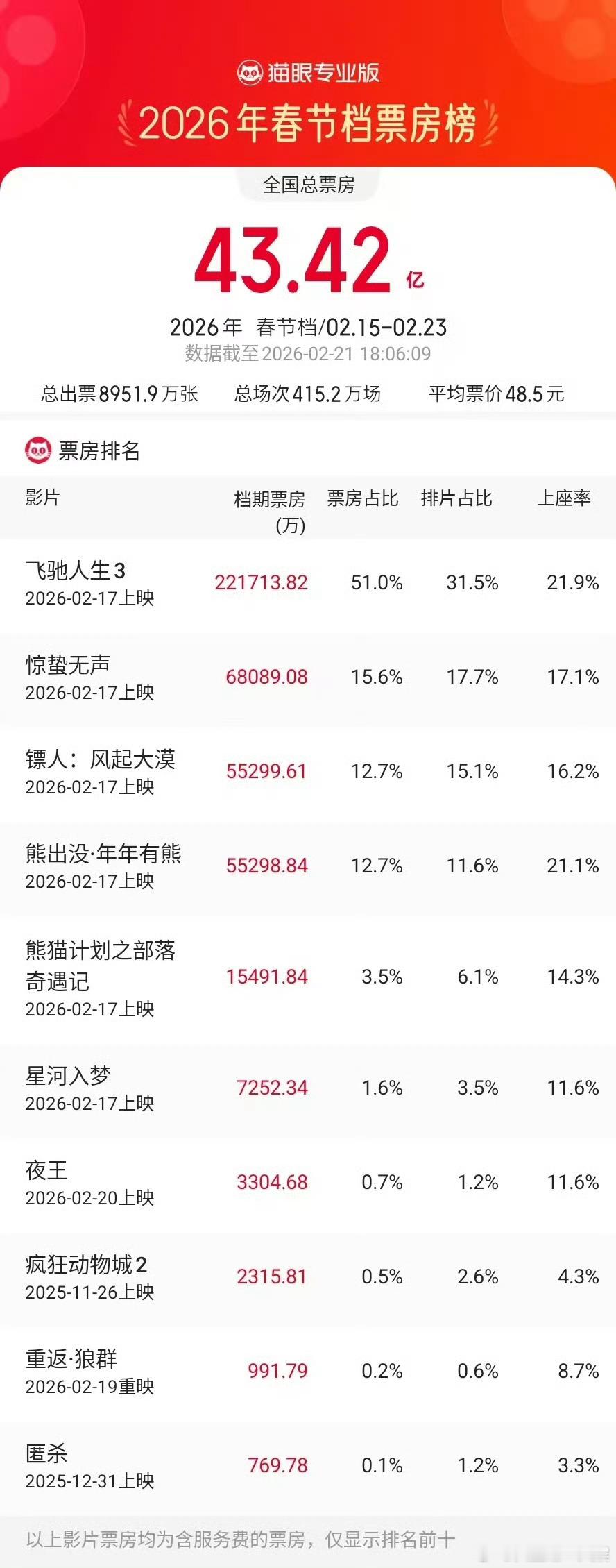 镖人春节档票房超熊出没据猫眼专业版数据，截至2月21日18时06分，《镖人：风