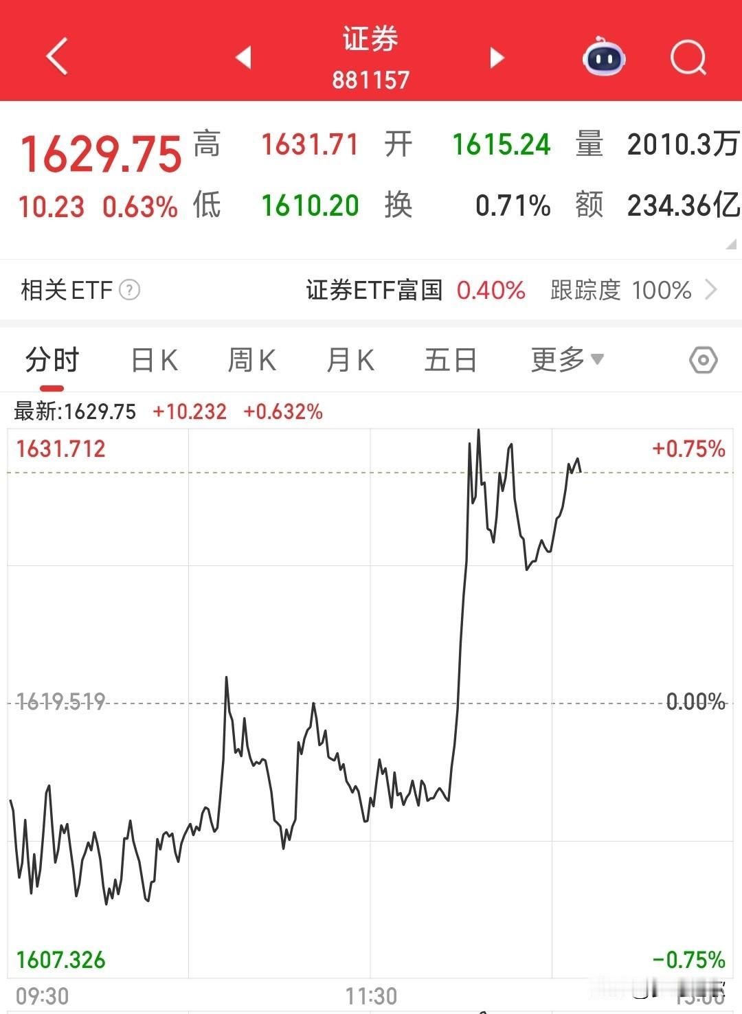 A股这行情，最终还是券商板块抗下了所有今天A股开始就开始下跌，本来昨天利好还是