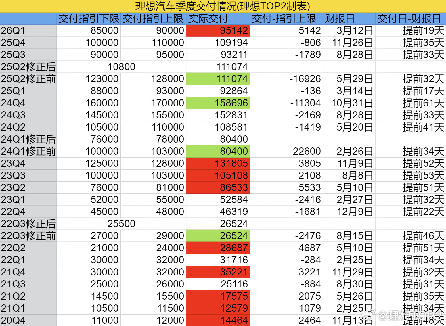 时隔731天,理想首次超季度交付指引上限2026年3月理想交付41052，26