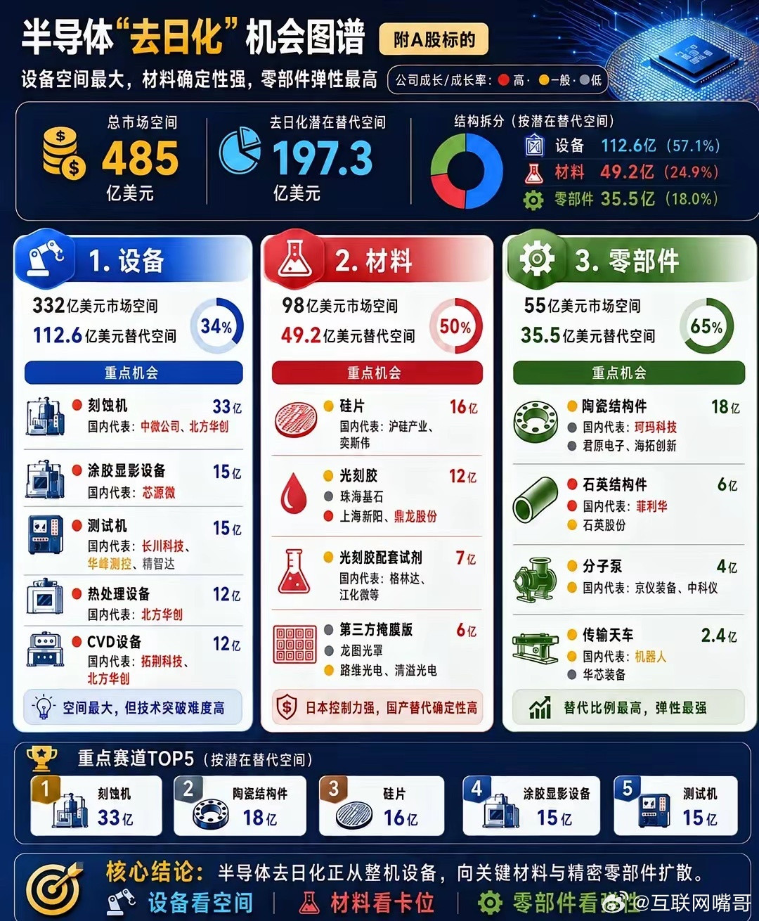 大家：半导体“去化机”机会图谱！真正值得重视的，不是“日本还能卡多久”，而是“中
