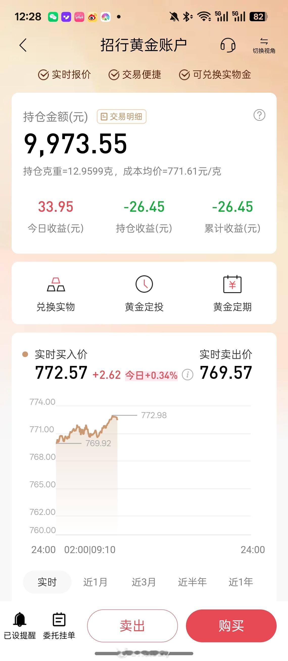金价跌了还是涨了，好像没啥动静啊，我还亏着呢，亏个手续费。[捂脸哭][捂脸哭][允