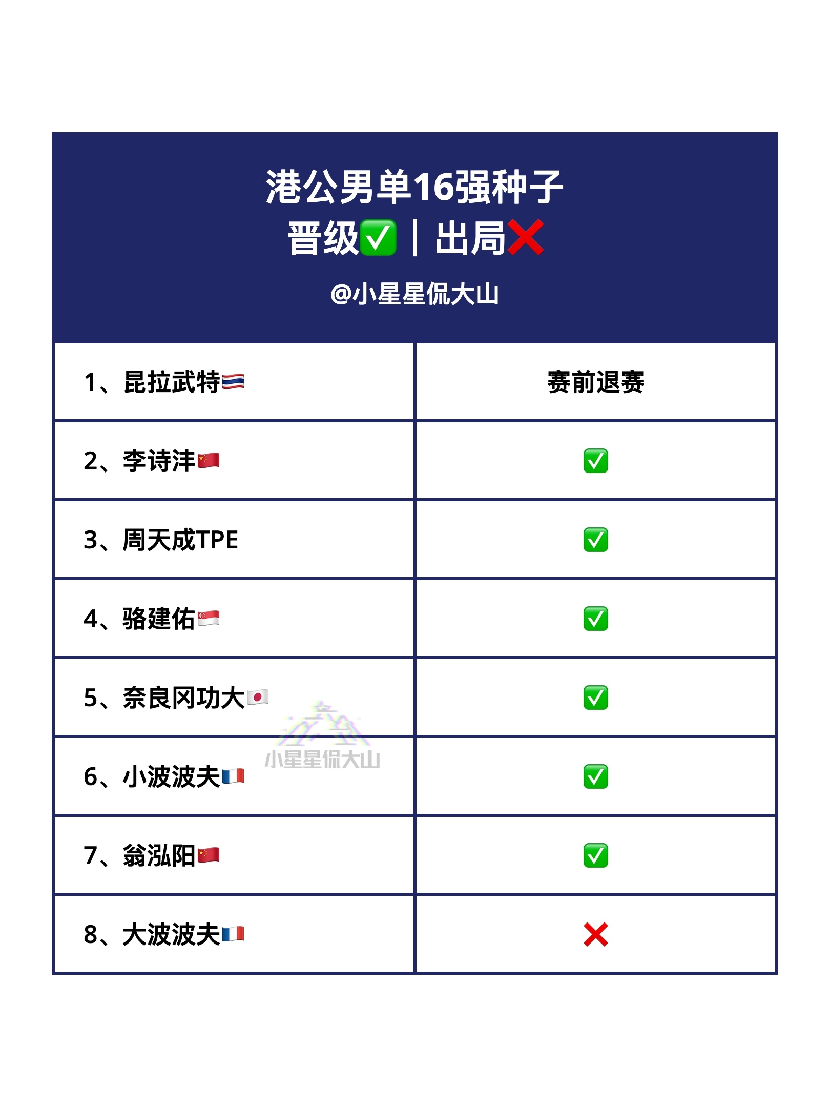 ​​​2025年中国香港羽毛球公开赛各单项16强种子晋级✅出局❌​​​
