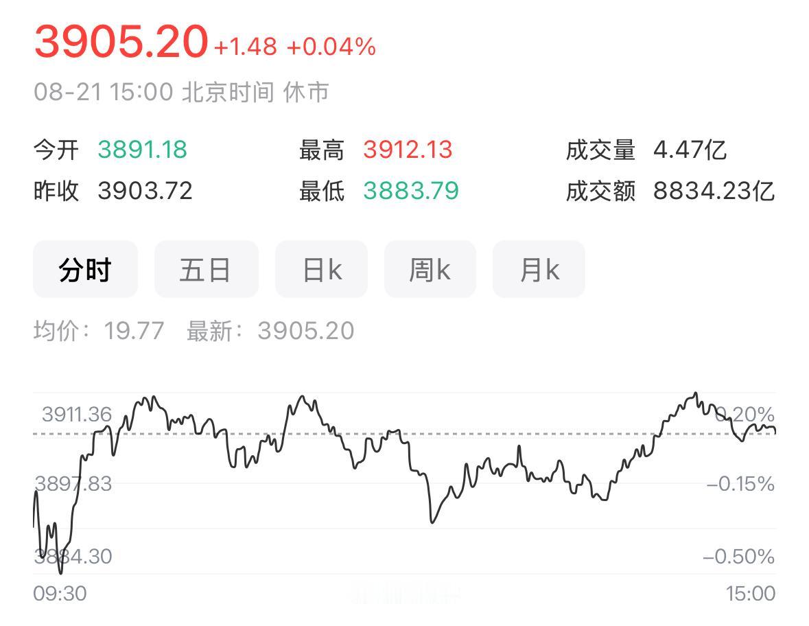 周一到底该逢低加仓，还是继续保持观望？先复盘周五的盘面走势，指数全天震荡走高