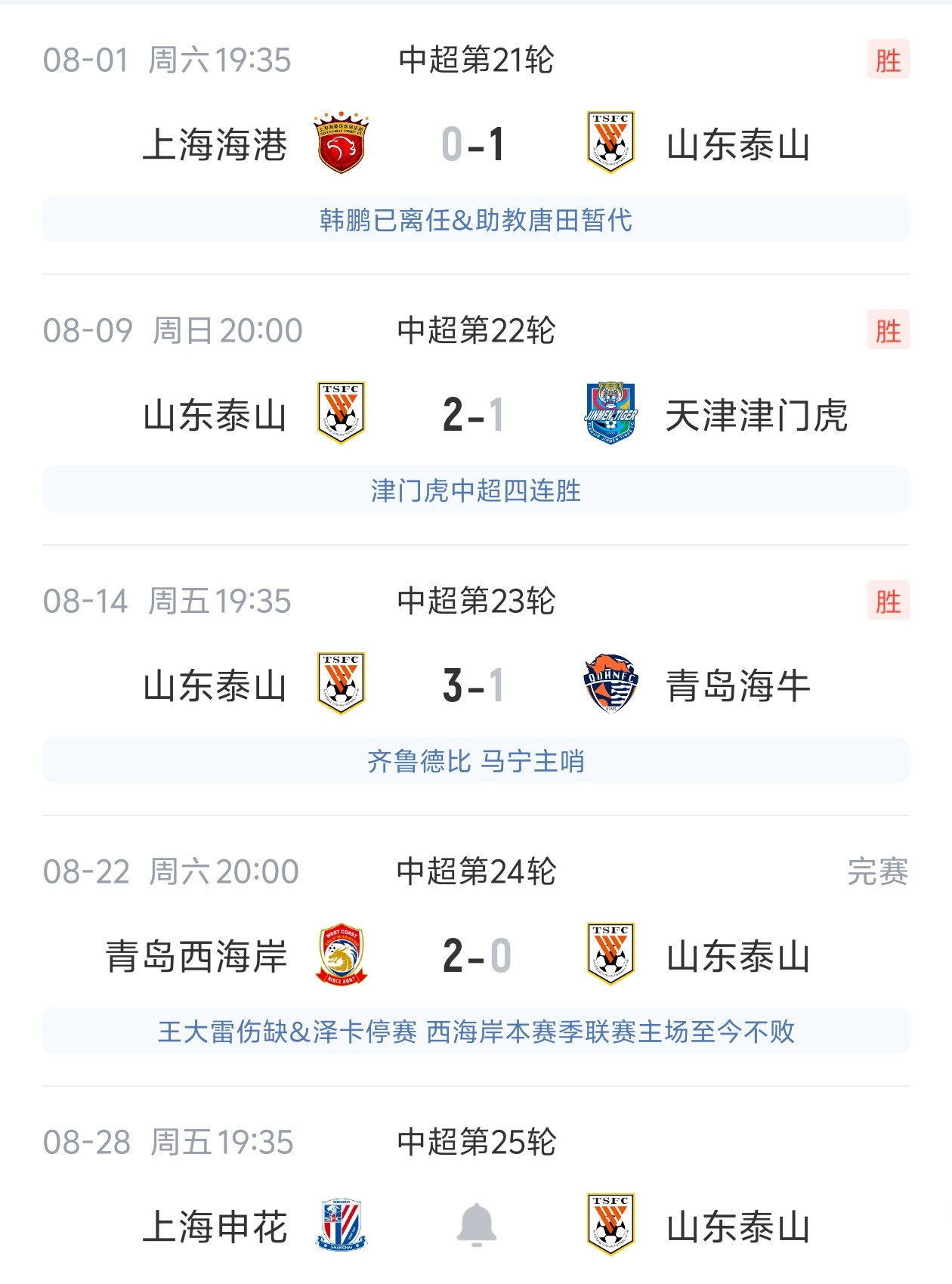 客场不敌西海岸! 泰山换帅后3连胜遭终结, 下轮将客场挑战申花