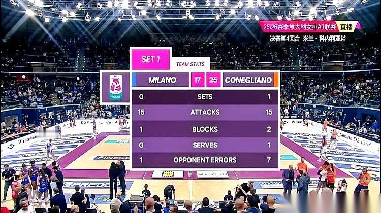 意甲女排决赛第四场，米兰几乎是被按在地上打。一整局，7次失误，球不是飞出界，就