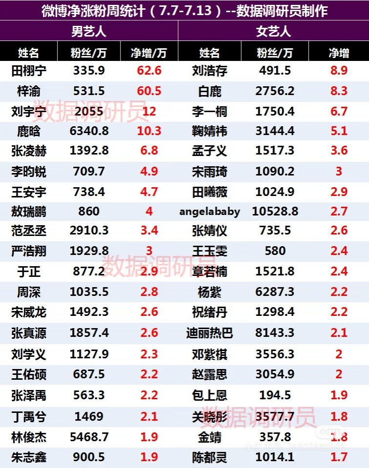 刘存的涨粉水平​​​