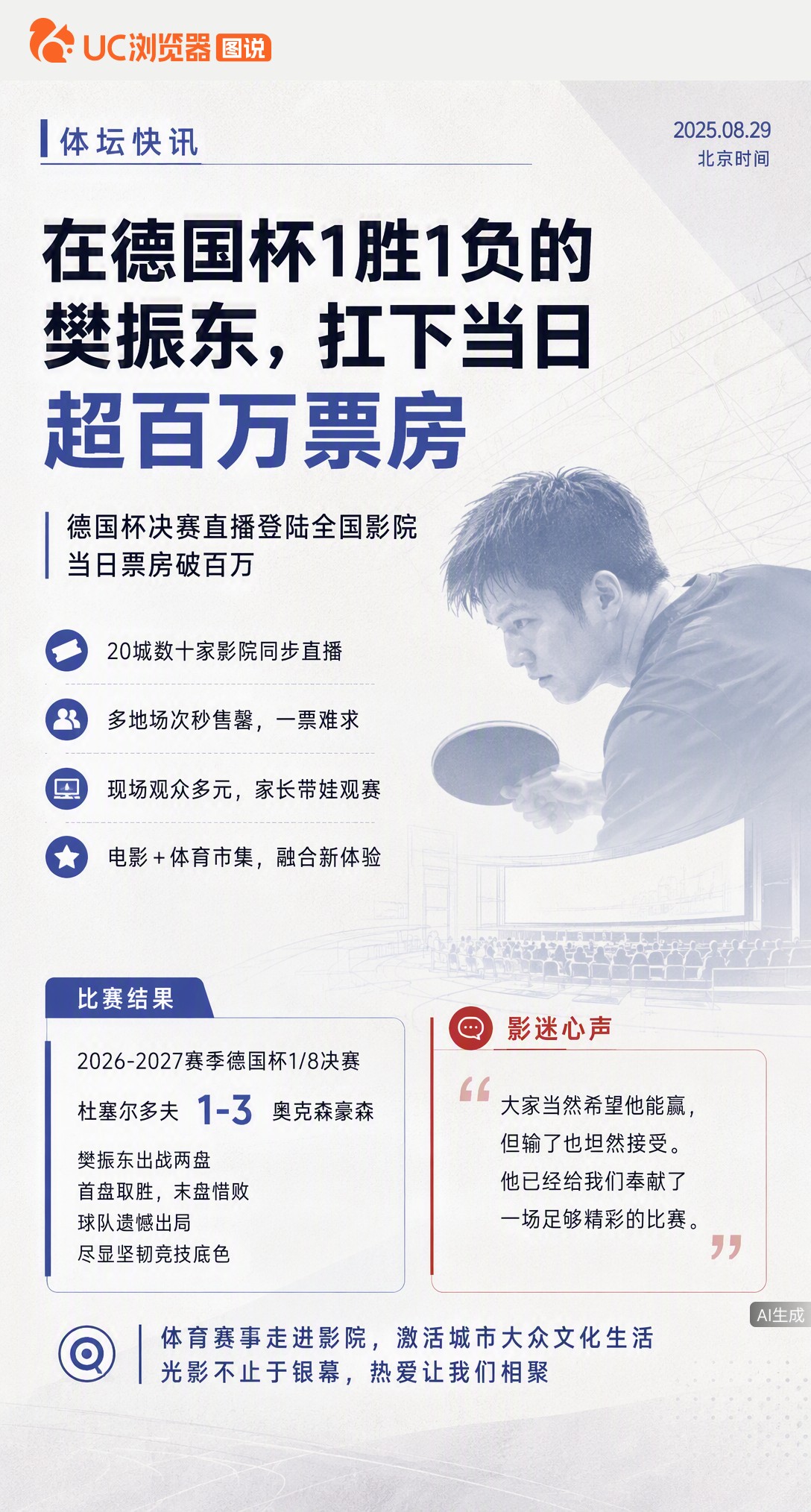 樊振东德国杯1胜1负遗憾出局，却在国内院线直播中扛下超百万票房。海外乒乓赛事首登大银幕，多地影厅秒售