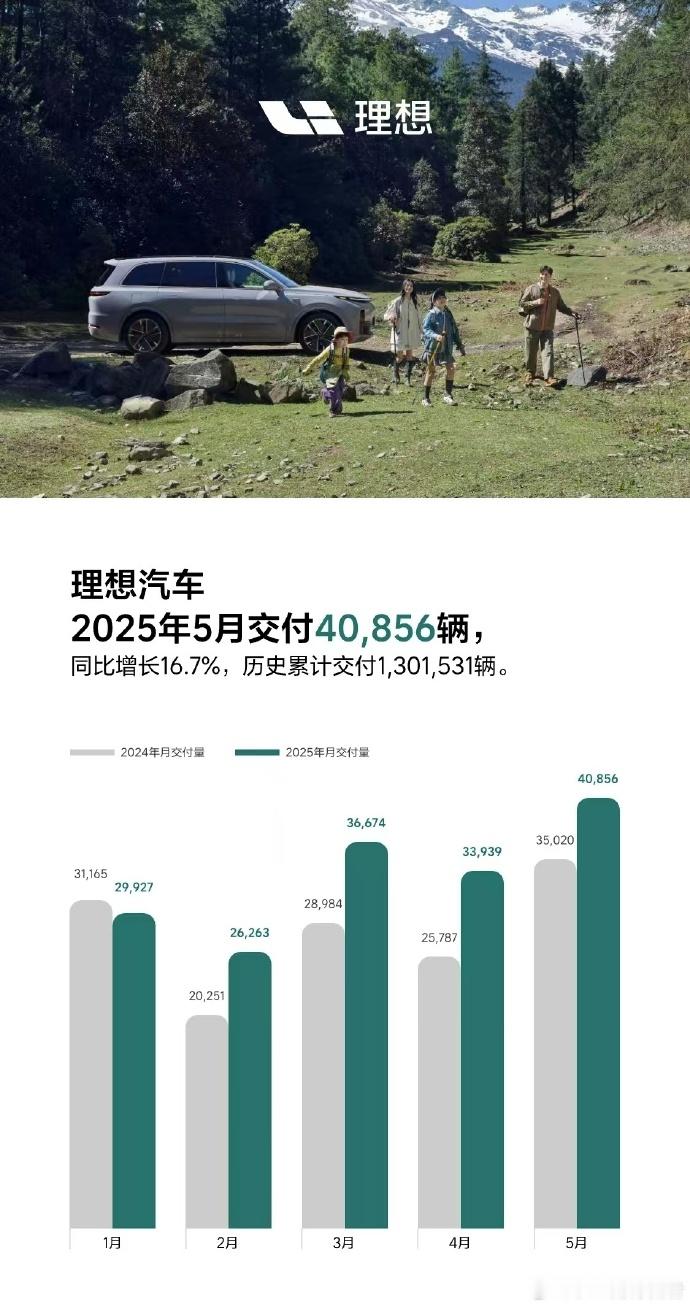上月大小理想销量也都出炉，其中：大理想理想汽车2025年5月交付40,856辆，
