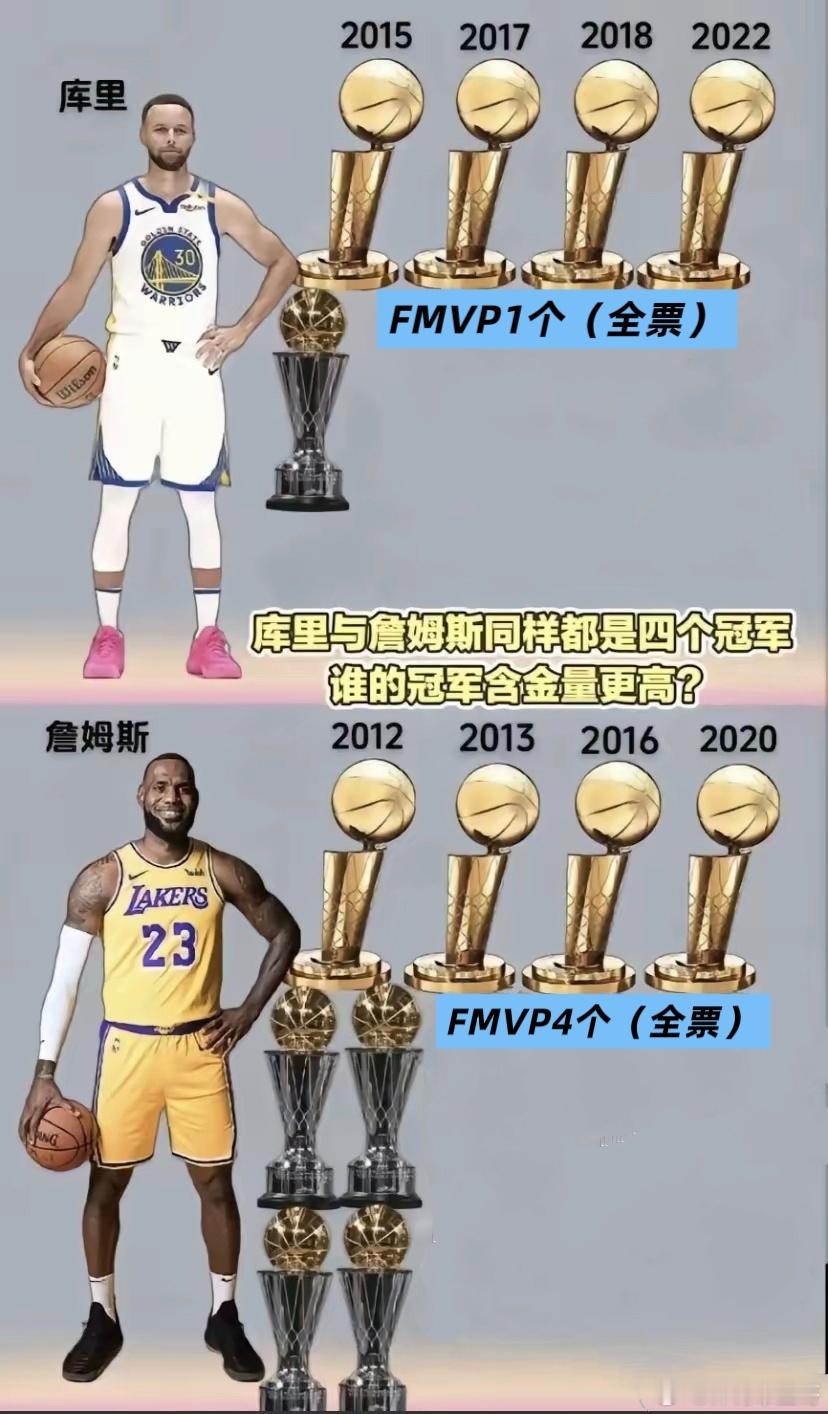同是四冠，詹姆斯和库里，谁的含金量高？​​​
