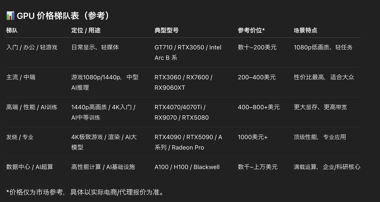 💻GPU价格梯队全景表：从入门到AI超级算力显卡早已不只是打游戏的工具，