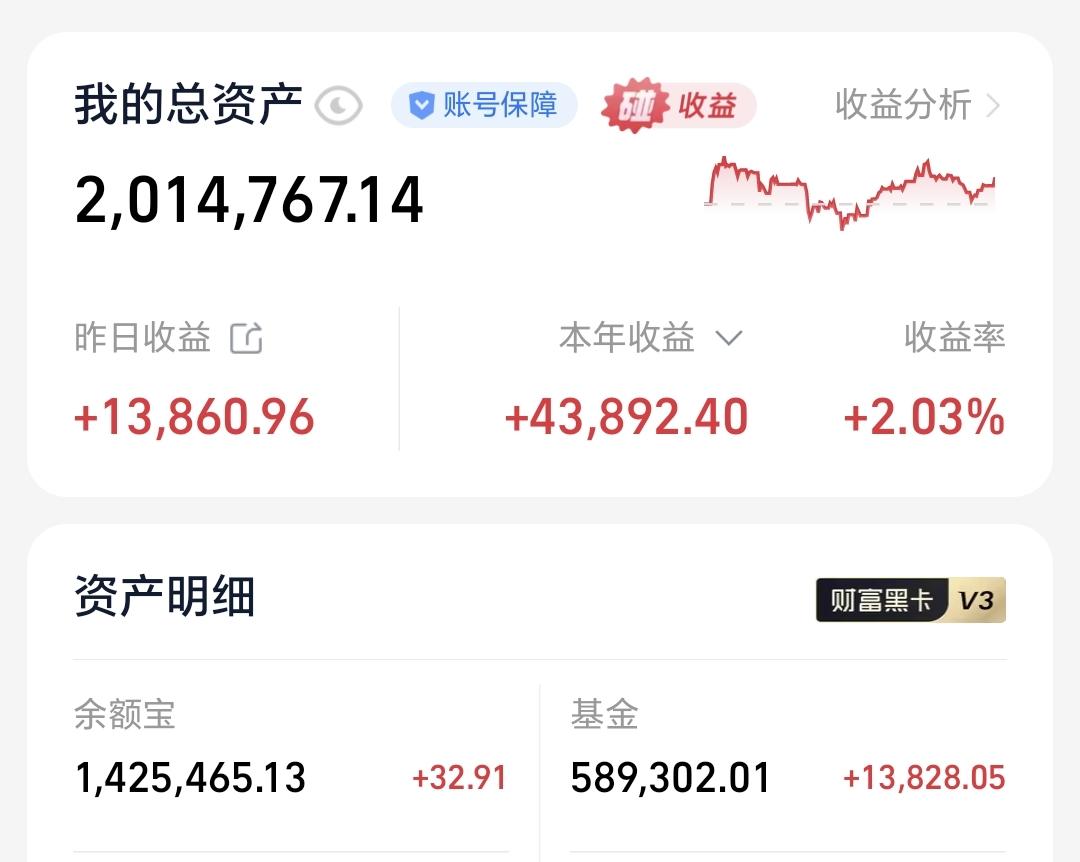 基金：傻人并不会有傻福昨天基金收益13828元，基金持有589302元，现金持