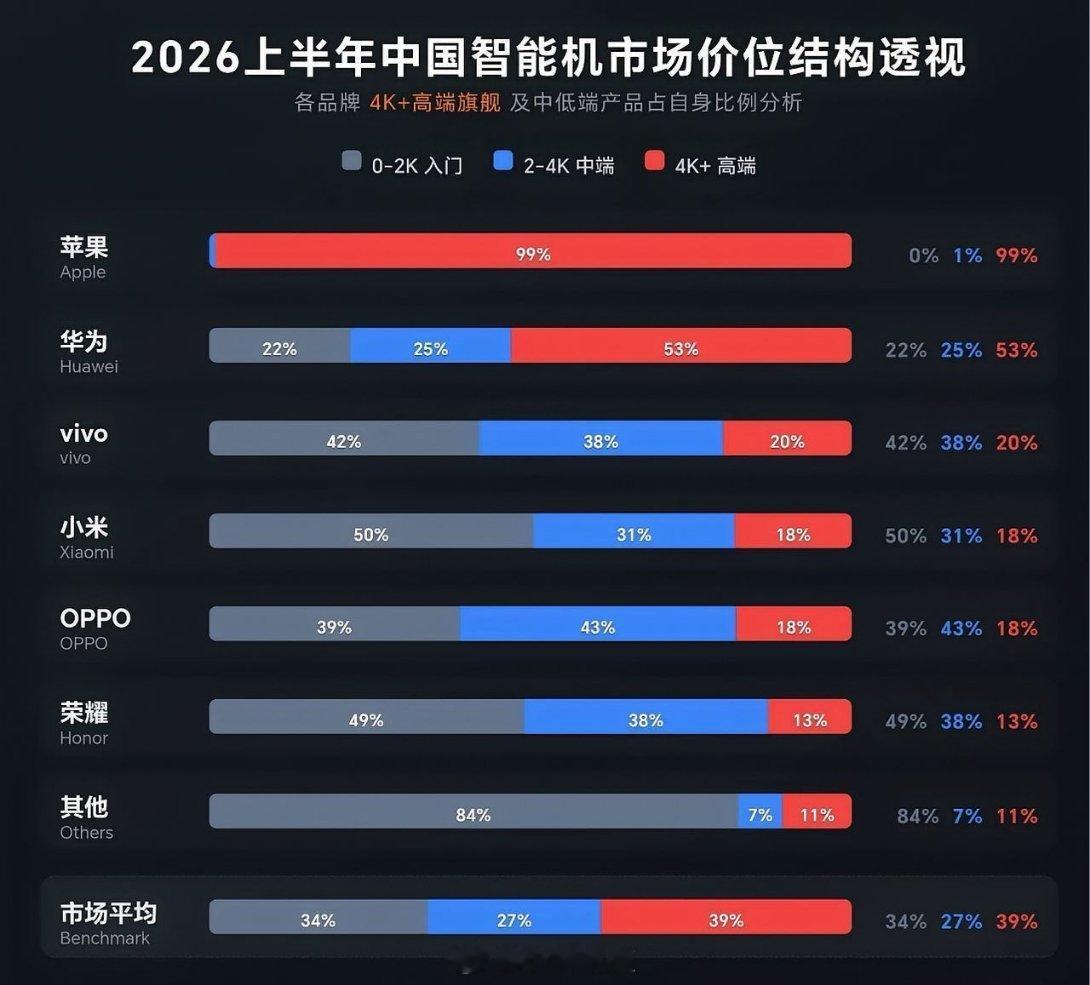 2026年上半年国内手机品牌价格段份额分布1、苹果全高端2、华为高端份额超过50％3、vivo、OP
