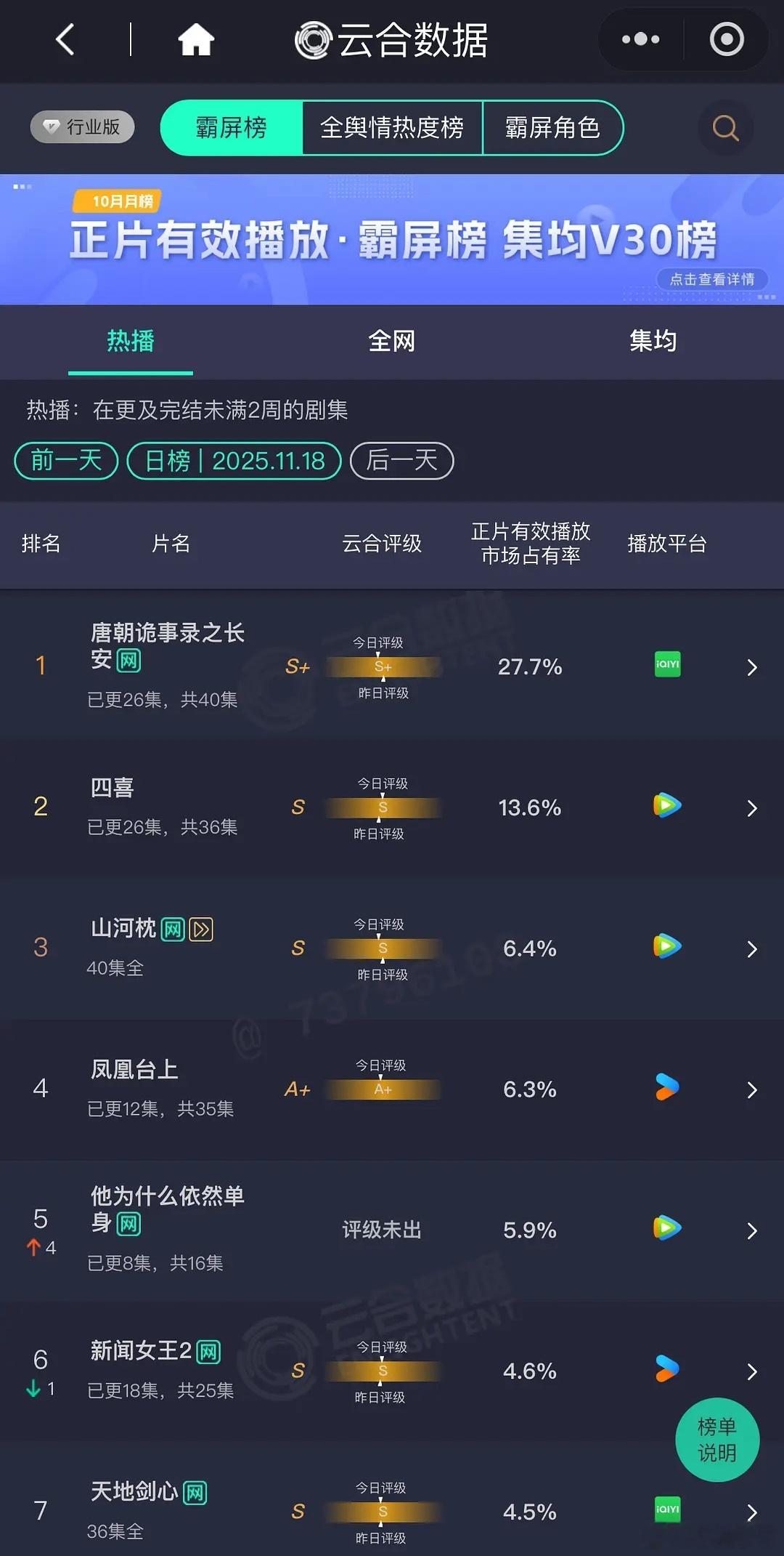 唐诡云合大概率3500了，虽然杨旭文粉丝没逼数，但是这个系列剧本再跟不上确实已经