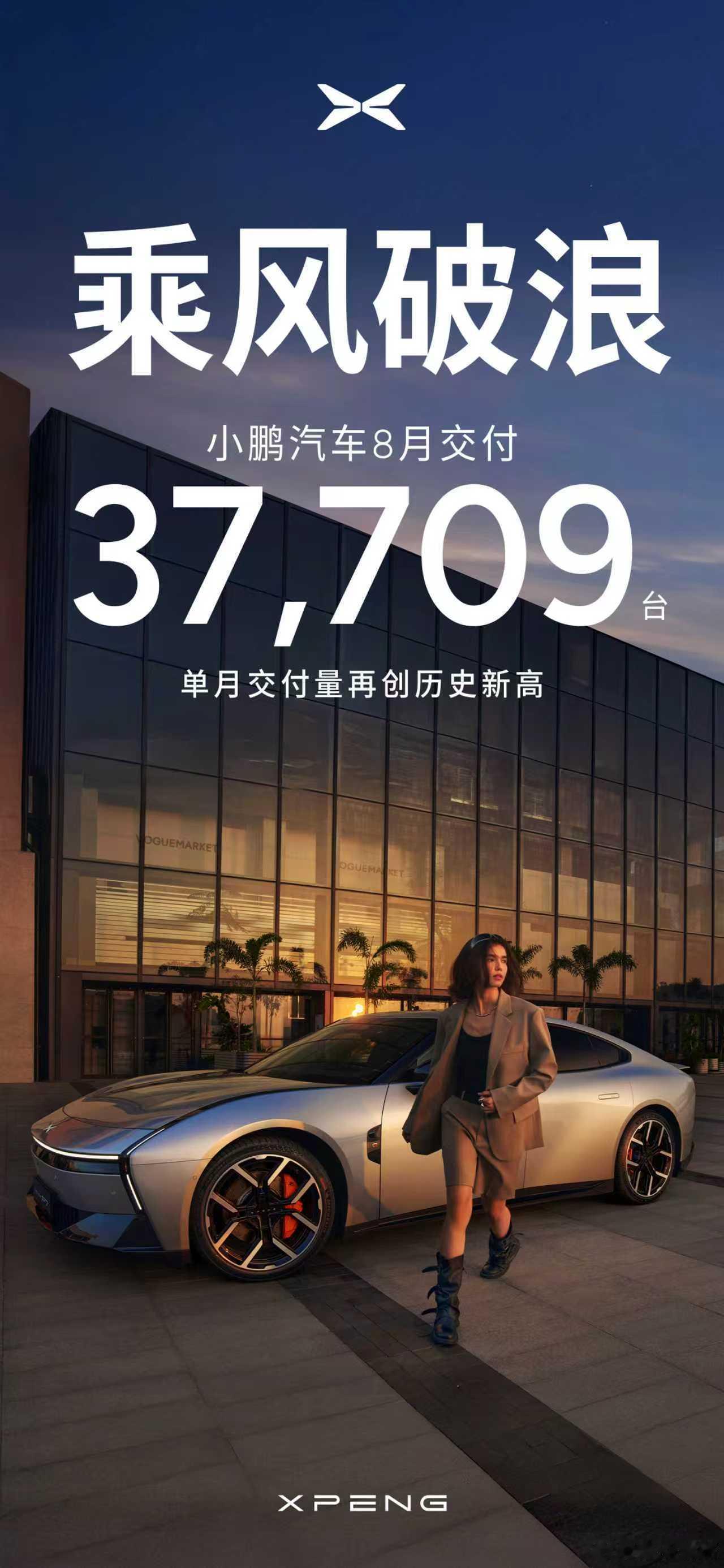 小鹏汽车8月交付37709辆小鹏汽车单月交付量创新高今日，小鹏汽车公布最新交付成