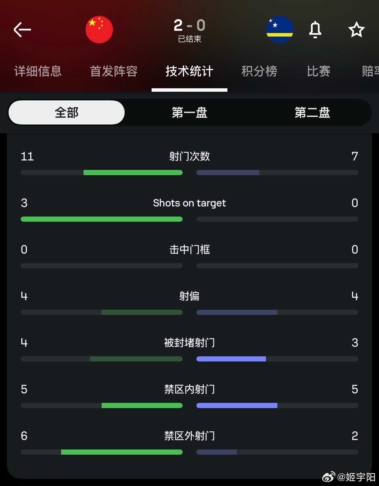 国足2比0库拉索控球率中国队35%。但射门次数中国队11比7超过对手，