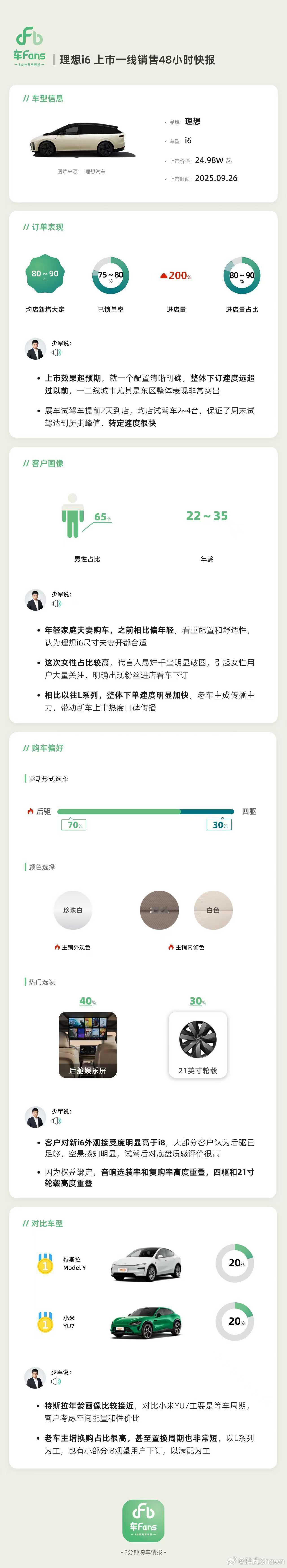 i6这一次确实可以，23.98的权益价，群里大家基本都觉得不错进店量上涨200%