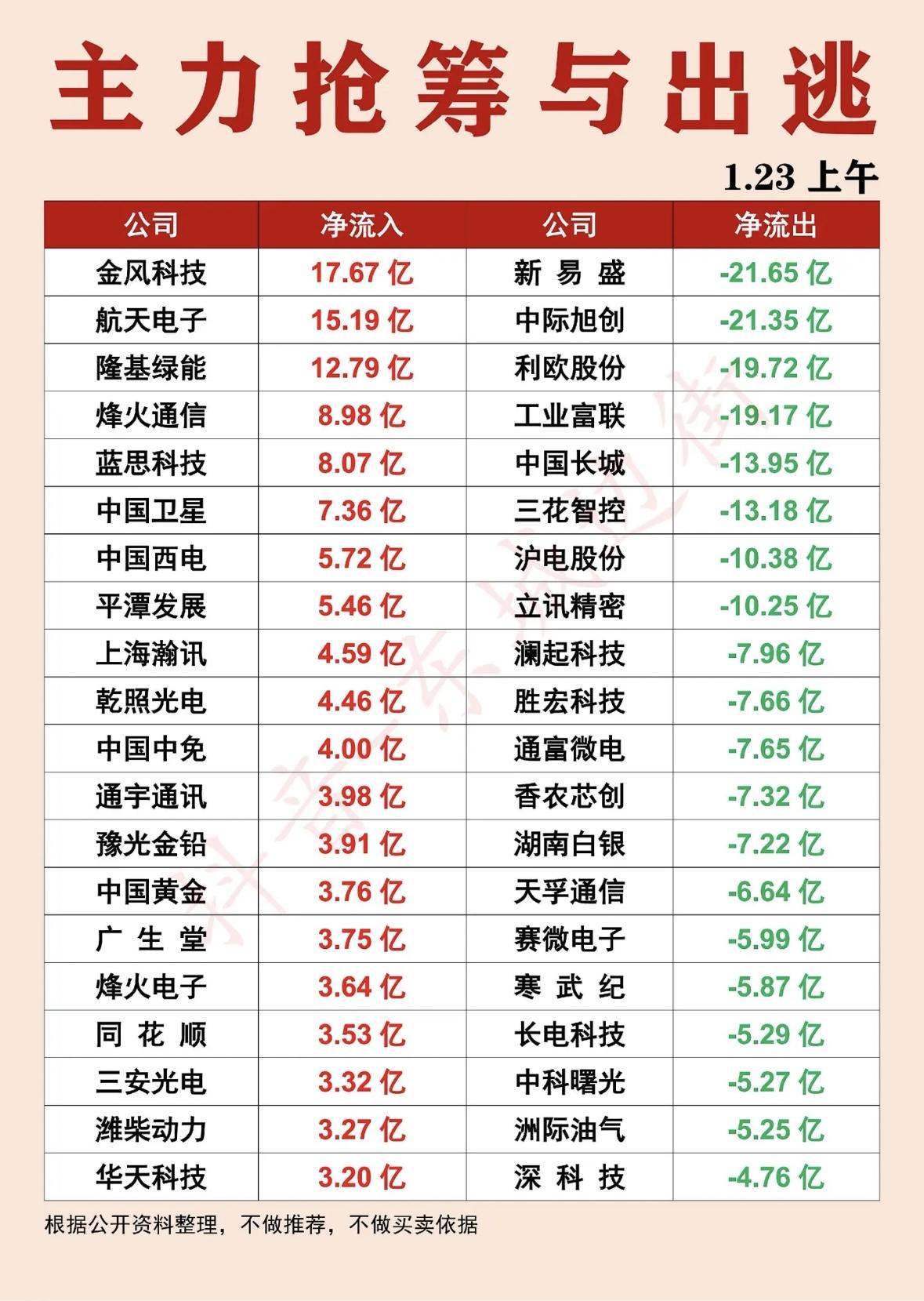 主力抢筹与出逃1.23上午净流入流出数据大揭秘！主力抢筹股金风科技等获大
