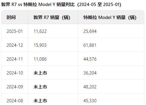 智界R7按理说是一款可以抢夺特斯拉modelY销量的车型，但是在智驾R7上市后的