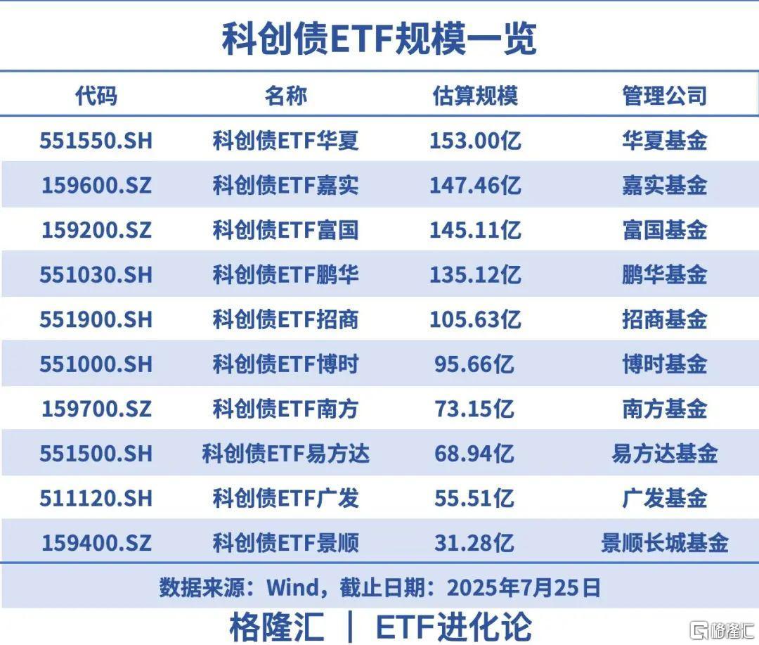 5000亿元, 债券ETF规模狂飙! 首批10只科创债ETF总规模迅速突破千亿