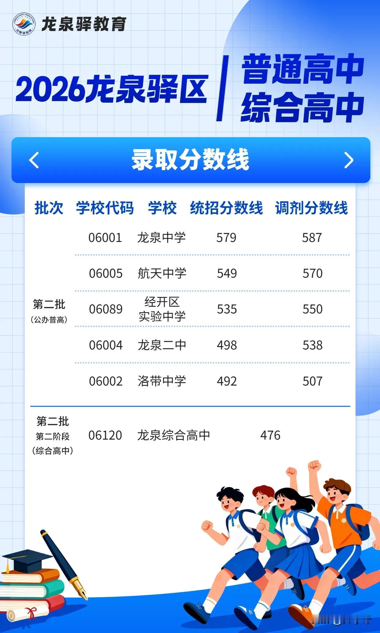 2026年龙泉驿区普通高中、综合高中录取分数线