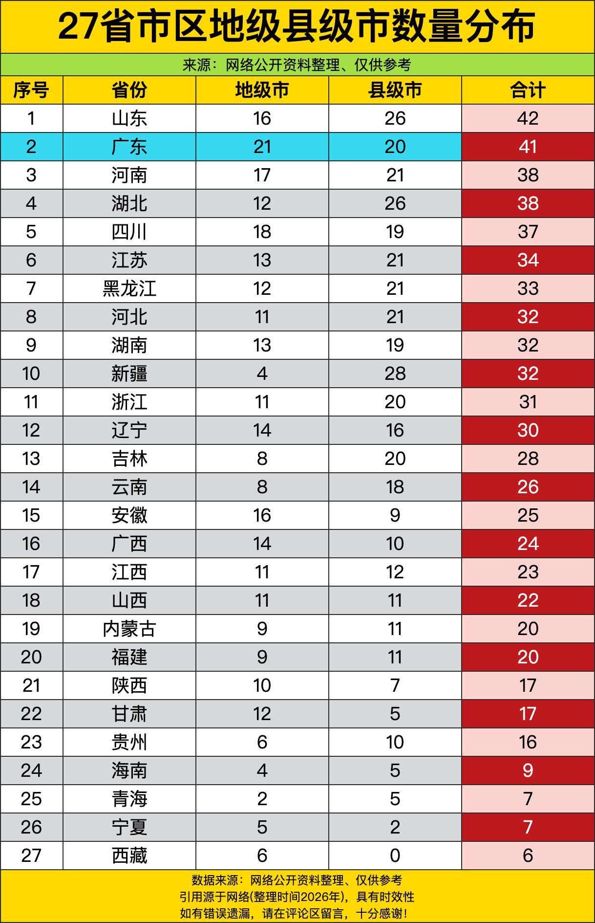 山东直接把“区划大户”的牌子焊死了，42个地级加县级市的总数登顶榜首，16个地级
