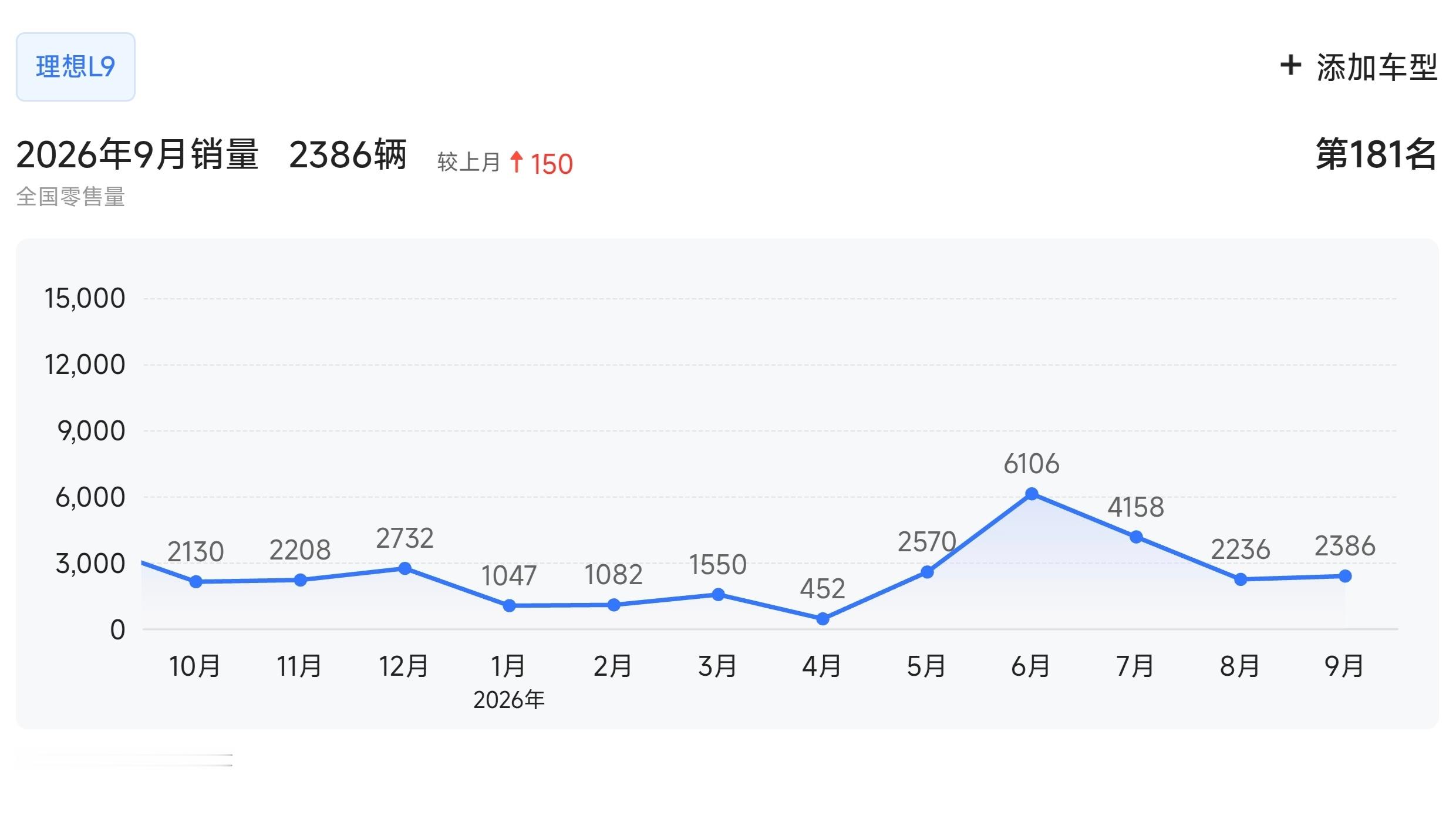 全新理想L9这个销量表现，显然是不及预期的。我本以为L9的稳态销量能到3000-