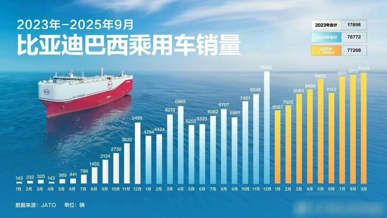 看完比亚迪在巴西市场，实在绷不住了2022年，比亚迪卖了260辆车2023年