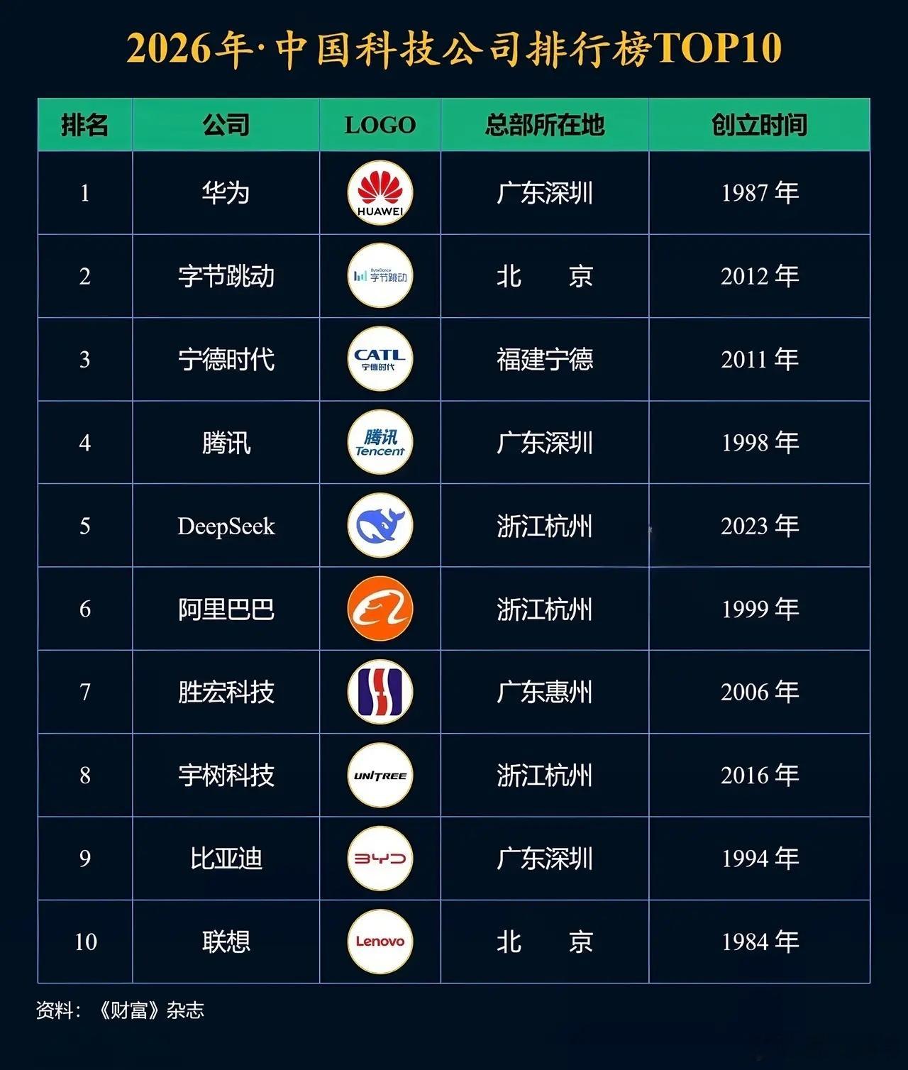 刷到中国科技公司TOP10榜单，有点意思。华为还是稳坐头把交椅，1987年成立的