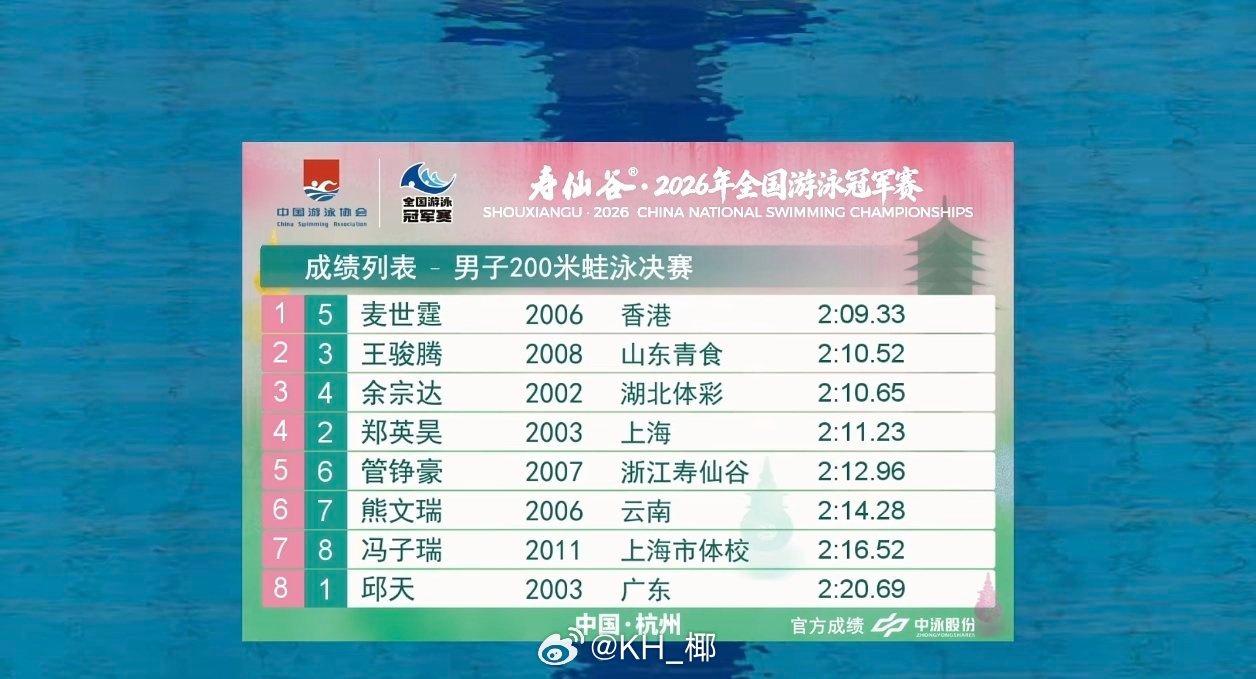 2026年全国游泳冠军赛男200蛙决赛麦世霆2:09.33香港纪录王骏腾