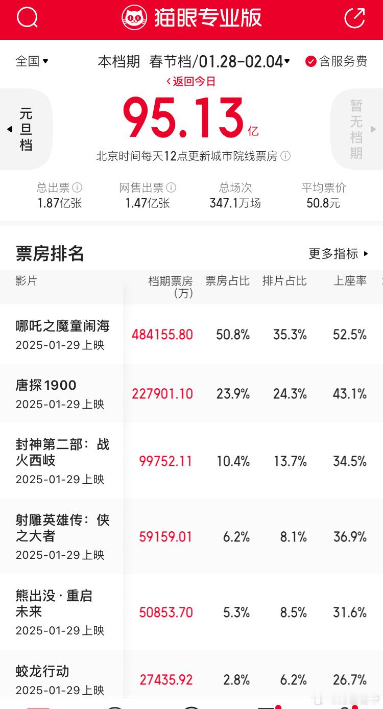 把某些片子要是把排片吐出来，说不定今年春节档破100亿了。[吃瓜]而且明显是花了