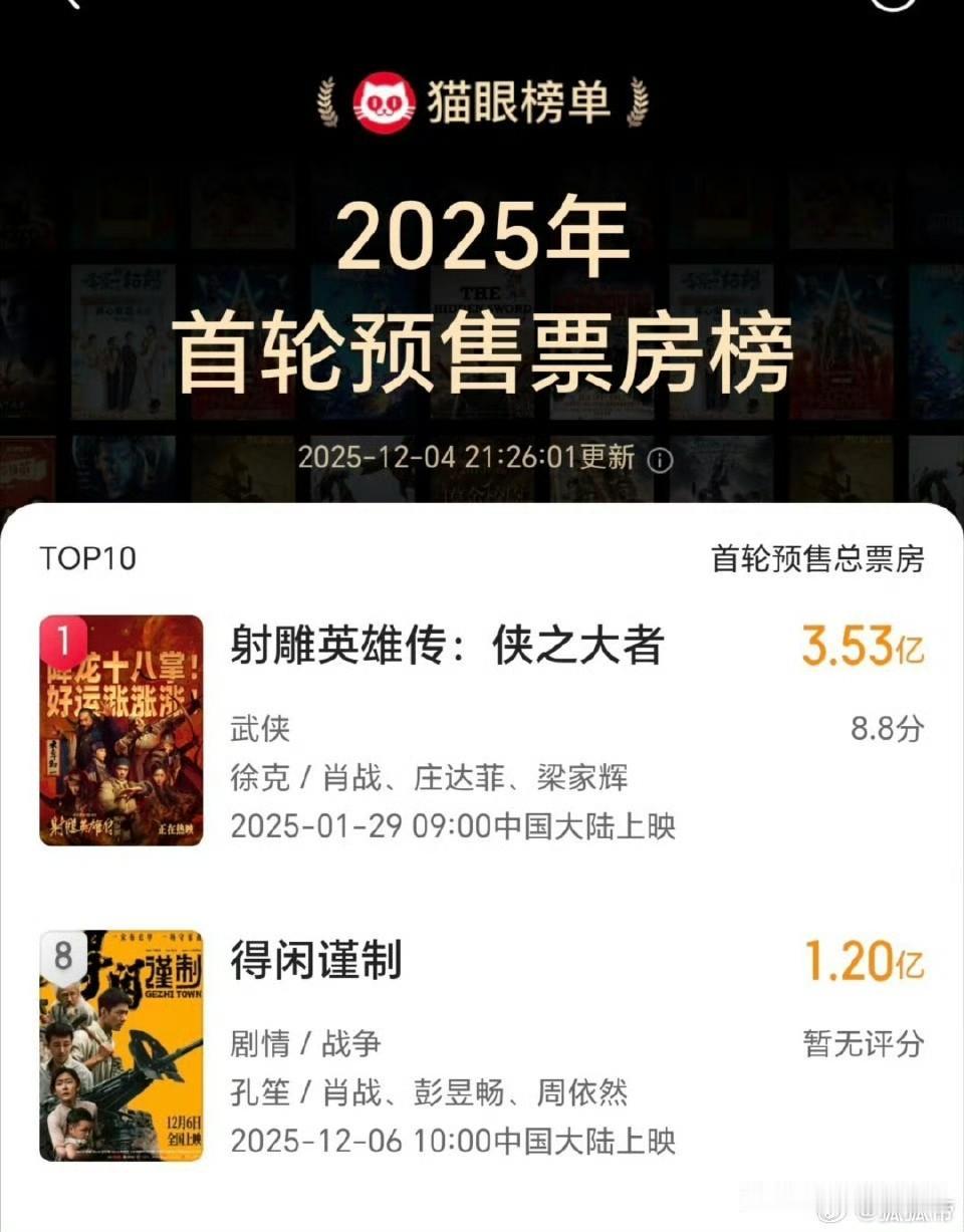 恭喜肖战《得闲谨制》预售票房破1.2亿，空降线下无宣发，仅仅5天破1.2亿，肖战