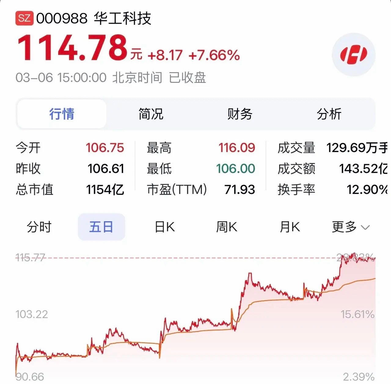 “华工科技：光模块技术持续领跑，NPO与商业航天打开成长新空间”据权威财经媒体上