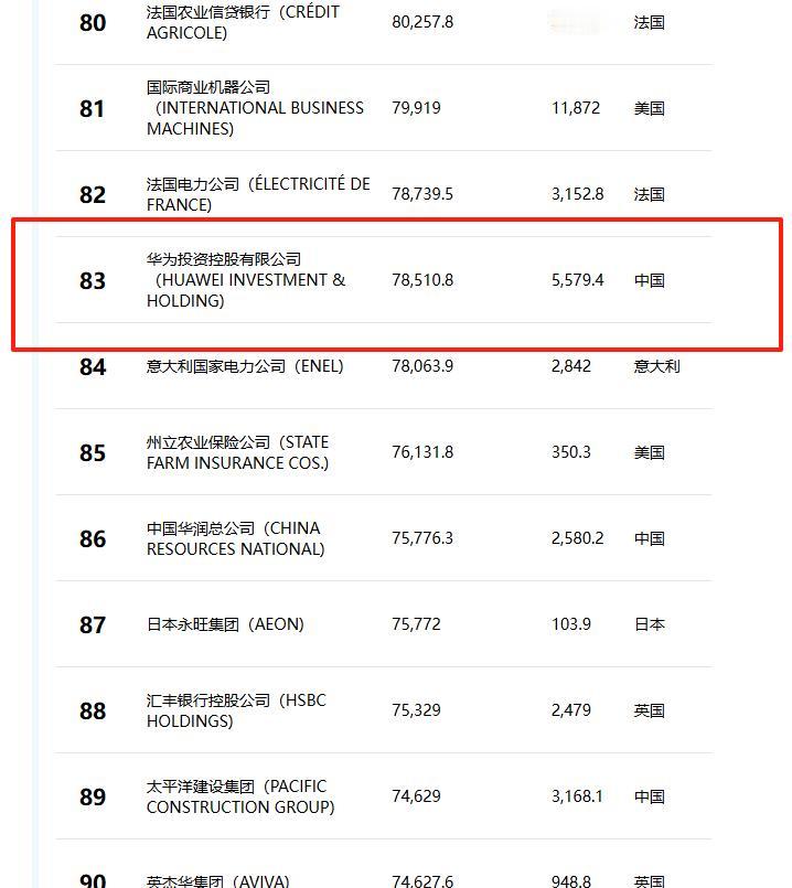 华为官方为什么没有发布关于“世界500强”的任何消息呢？发现很有意思的一个地