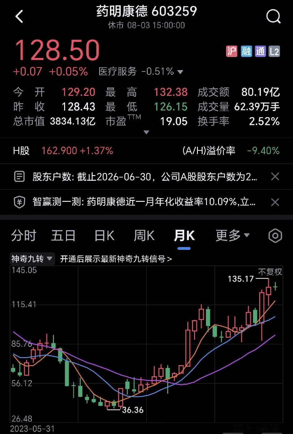 我可以做个大胆预测，在医药板块，未来这只股票套牢散户的人会是最多。