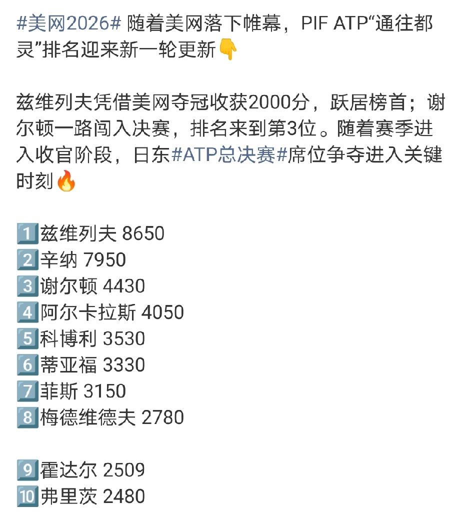 阿尔卡拉斯成为本赛季第三位入围的选手，即将踏上他的第五次年终总决赛之旅。本赛季
