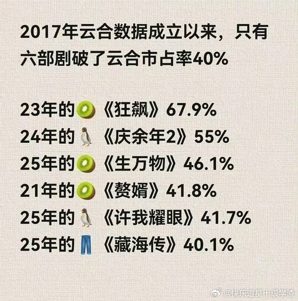 《逐玉》云合市占率41.1%排名历史第6